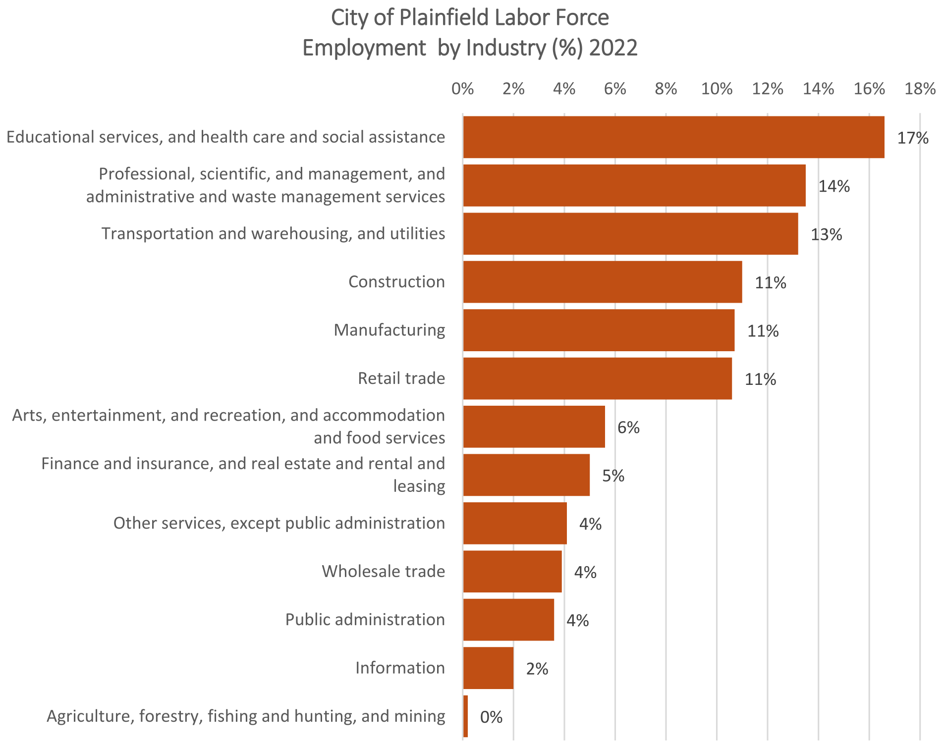 Labor employment by industry 2022 Chart